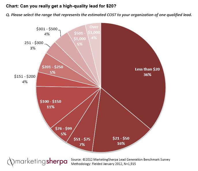 ROI Value chart